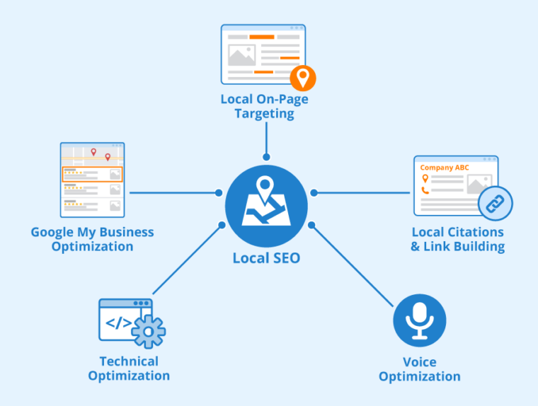 Unveiling the Significance of Google My Business and Local SEO for Businesses in Pakistan